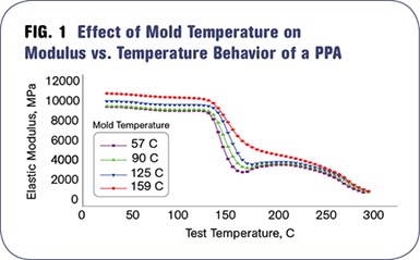 graph of the effect of mold temperature on modules v. temperature behavior of a PPA